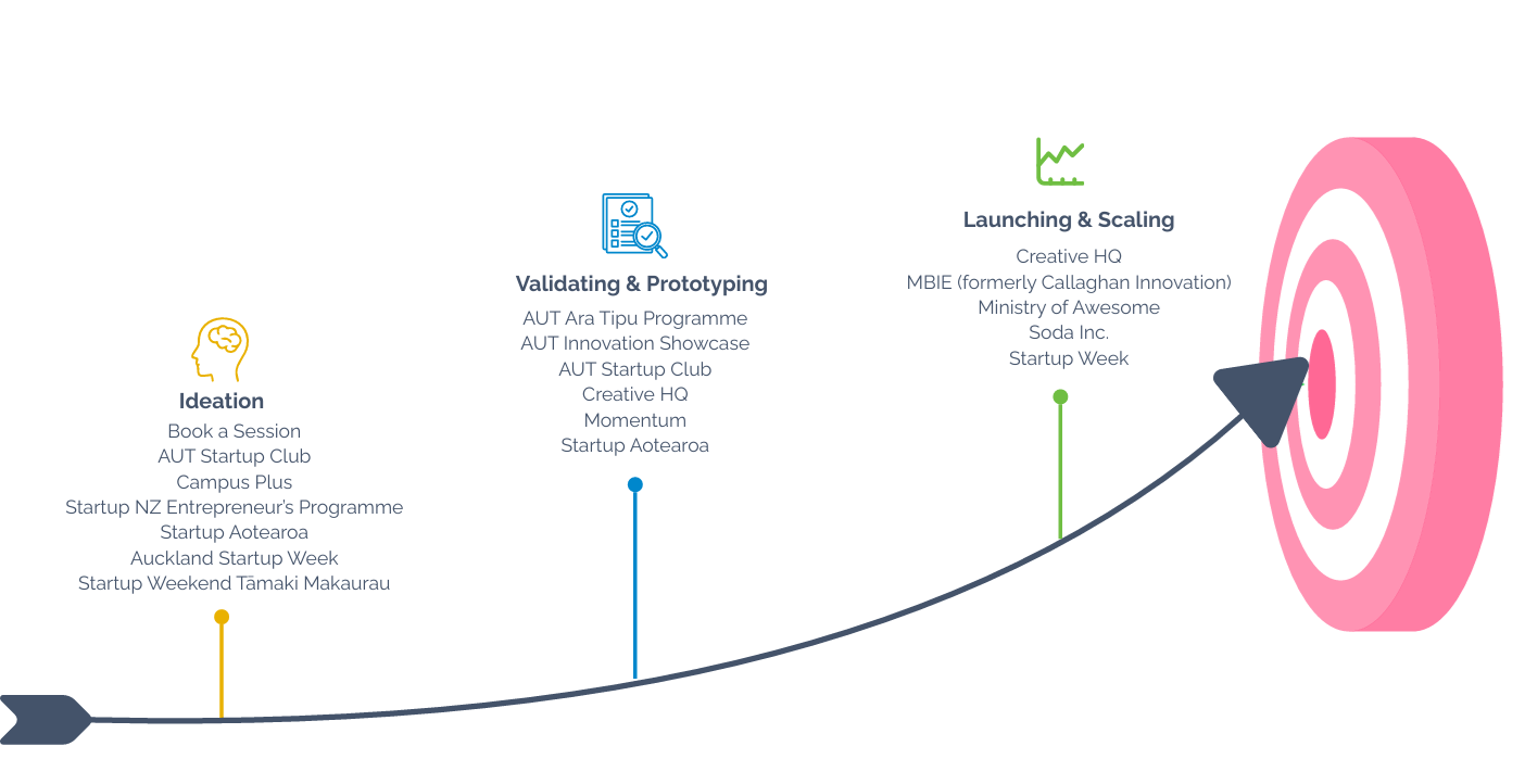 A diagram showcasing the stages of entrepreneurship