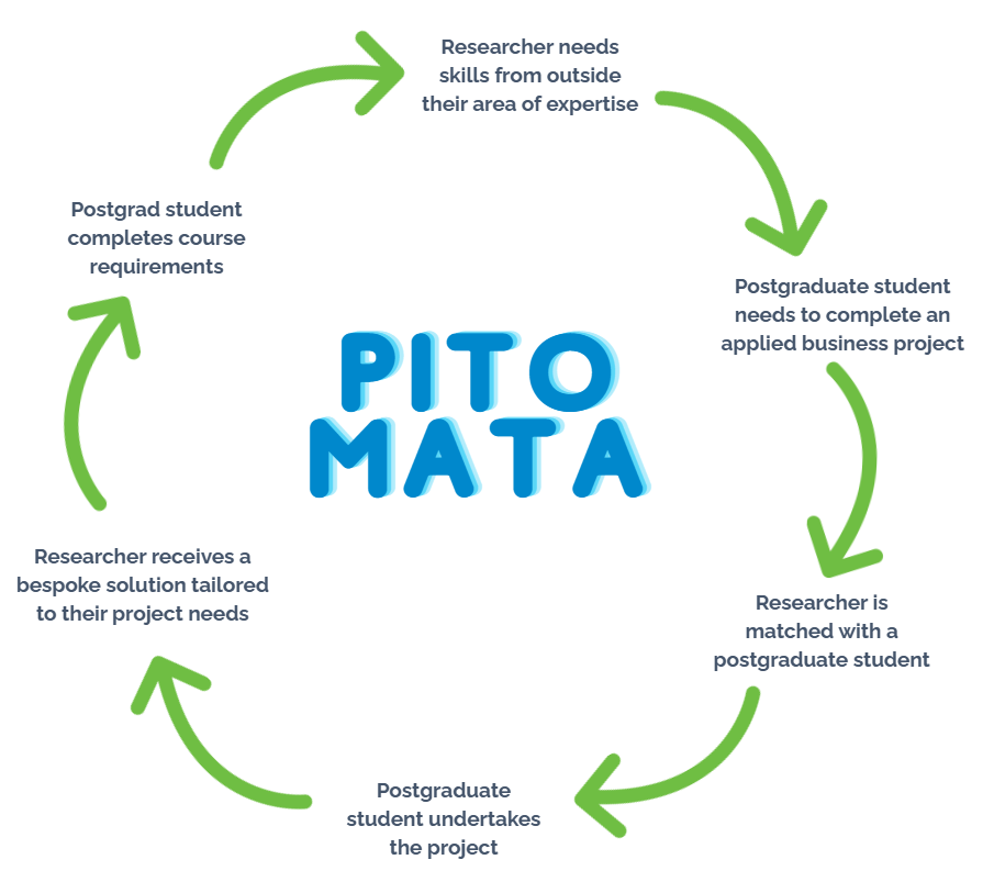 Pito Mata grants cycle
